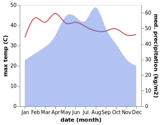 temperature and rainfall during the year in Beihe