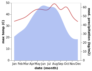 temperature and rainfall during the year in Beijiao