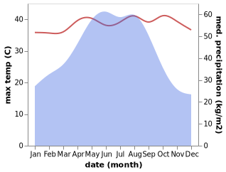 temperature and rainfall during the year in Beijie