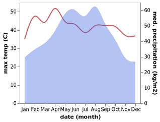 temperature and rainfall during the year in Beipo