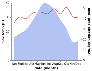 temperature and rainfall during the year in Beitou