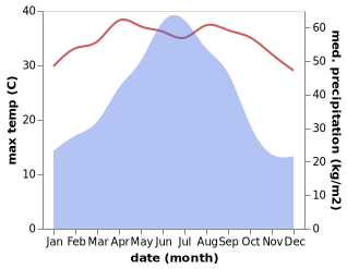 temperature and rainfall during the year in Beixiang