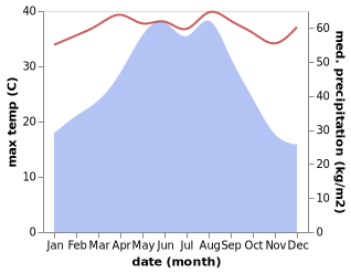 temperature and rainfall during the year in Bohe