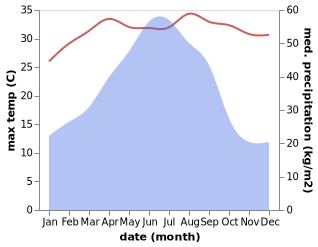 temperature and rainfall during the year in Boluo