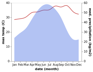 temperature and rainfall during the year in Bozhi