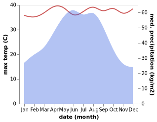 temperature and rainfall during the year in Cangcheng