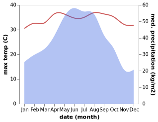 temperature and rainfall during the year in Changbu