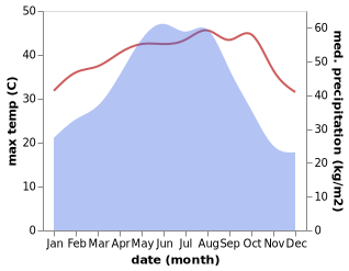 temperature and rainfall during the year in changping