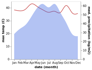 temperature and rainfall during the year in Changqi