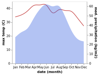 temperature and rainfall during the year in Changzhou