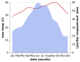 temperature and rainfall during the year in Chayang