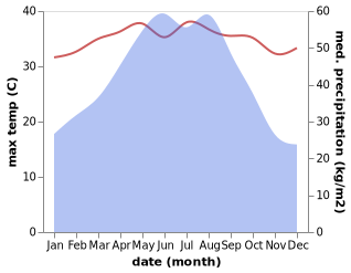 temperature and rainfall during the year in Chengcun