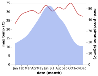 temperature and rainfall during the year in Chengjia