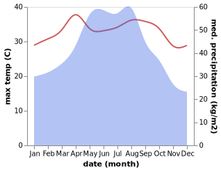 temperature and rainfall during the year in Chengtian