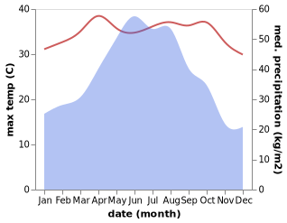 temperature and rainfall during the year in Chifeng