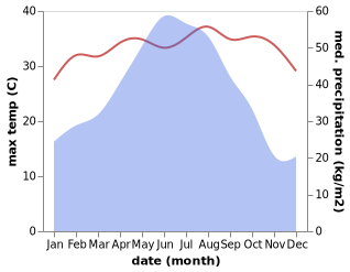 temperature and rainfall during the year in Chiguang