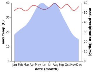 temperature and rainfall during the year in Chishui