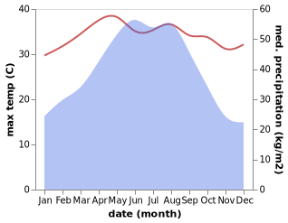 temperature and rainfall during the year in Chuanbu