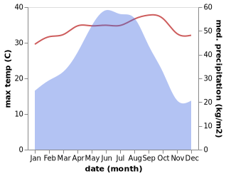 temperature and rainfall during the year in Chuantang