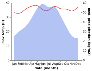 temperature and rainfall during the year in Chunwan