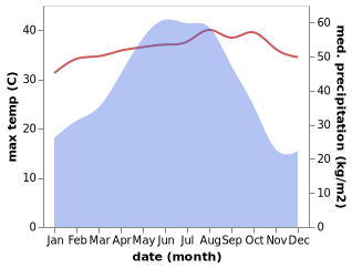 temperature and rainfall during the year in Dalan