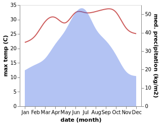 temperature and rainfall during the year in Dayuan