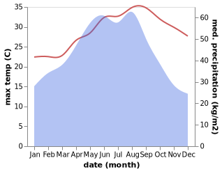 temperature and rainfall during the year in Diancheng