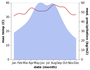 temperature and rainfall during the year in Doumen