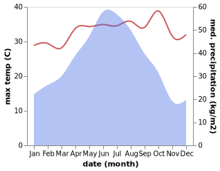 temperature and rainfall during the year in Duheng