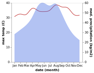 temperature and rainfall during the year in Duhu
