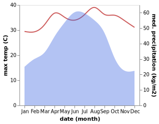 temperature and rainfall during the year in Feilaixia