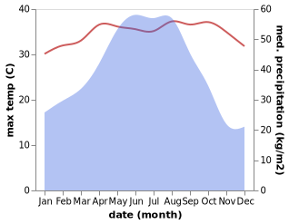 temperature and rainfall during the year in Feng'an