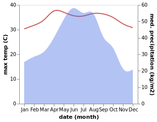 temperature and rainfall during the year in Fengliang