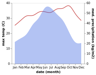 temperature and rainfall during the year in Futang