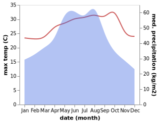 temperature and rainfall during the year in Gangkou