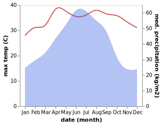 temperature and rainfall during the year in Ganping