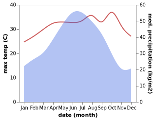 temperature and rainfall during the year in Gansa