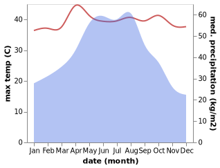 temperature and rainfall during the year in Gaotan