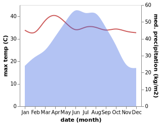 temperature and rainfall during the year in Guizi