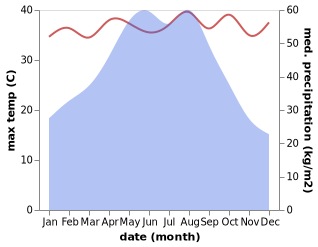 temperature and rainfall during the year in Haiyan