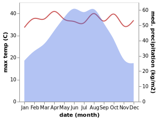 temperature and rainfall during the year in Heliao