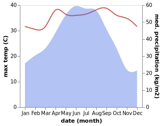 temperature and rainfall during the year in Henghe