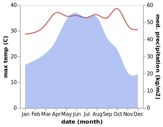 temperature and rainfall during the year in Jingzi