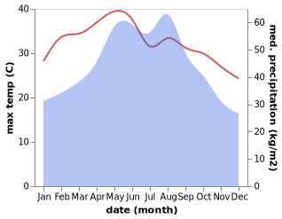 temperature and rainfall during the year in Jinhe