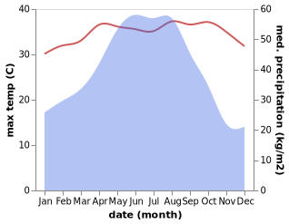 temperature and rainfall during the year in Jiushu