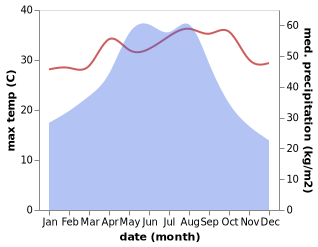 temperature and rainfall during the year in Kuiyong