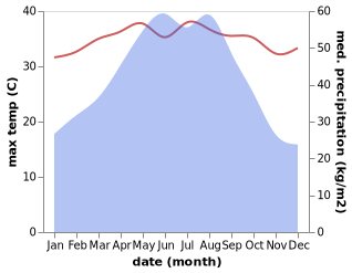 temperature and rainfall during the year in Mashui