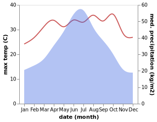 temperature and rainfall during the year in Pingshi