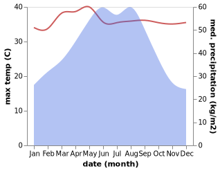 temperature and rainfall during the year in Shalang