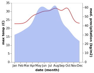 temperature and rainfall during the year in Tianqian